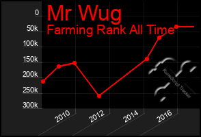 Total Graph of Mr Wug