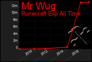 Total Graph of Mr Wug