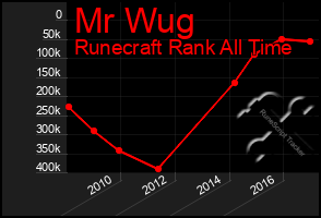 Total Graph of Mr Wug