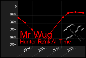 Total Graph of Mr Wug