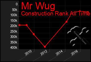 Total Graph of Mr Wug