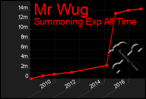 Total Graph of Mr Wug