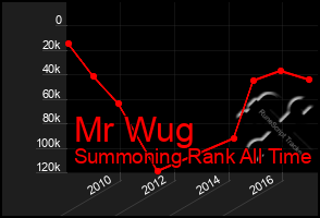 Total Graph of Mr Wug