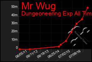 Total Graph of Mr Wug