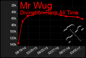 Total Graph of Mr Wug