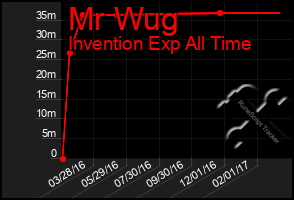 Total Graph of Mr Wug