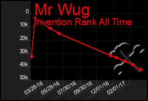 Total Graph of Mr Wug