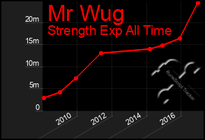 Total Graph of Mr Wug