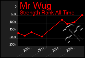 Total Graph of Mr Wug