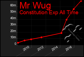 Total Graph of Mr Wug