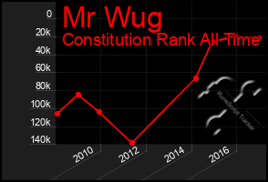 Total Graph of Mr Wug