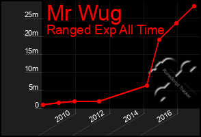 Total Graph of Mr Wug