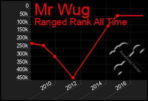 Total Graph of Mr Wug