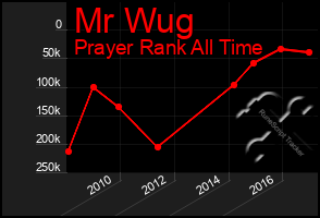 Total Graph of Mr Wug