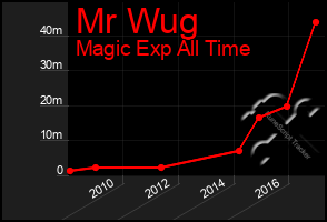 Total Graph of Mr Wug