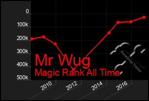 Total Graph of Mr Wug