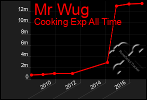 Total Graph of Mr Wug