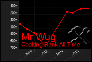 Total Graph of Mr Wug