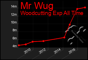 Total Graph of Mr Wug