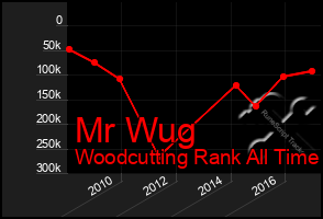 Total Graph of Mr Wug