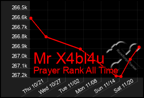 Total Graph of Mr X4bl4u