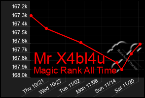 Total Graph of Mr X4bl4u