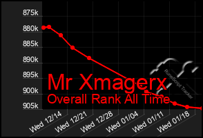 Total Graph of Mr Xmagerx