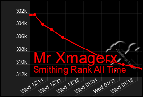 Total Graph of Mr Xmagerx