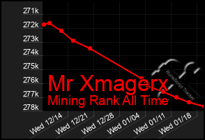 Total Graph of Mr Xmagerx