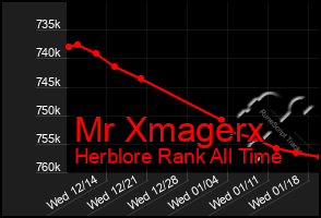 Total Graph of Mr Xmagerx