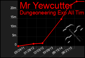 Total Graph of Mr Yewcutter