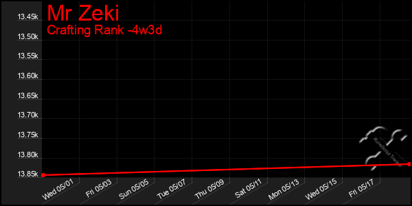 Last 31 Days Graph of Mr Zeki