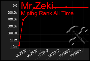 Total Graph of Mr Zeki