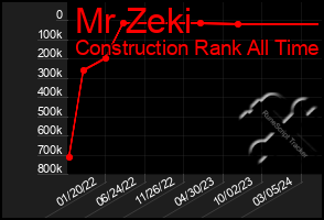 Total Graph of Mr Zeki