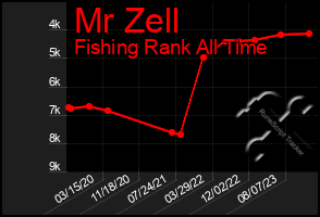 Total Graph of Mr Zell