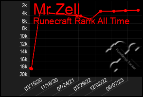 Total Graph of Mr Zell