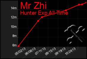 Total Graph of Mr Zhi