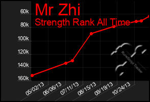 Total Graph of Mr Zhi