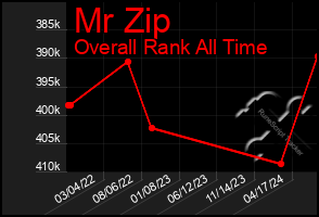 Total Graph of Mr Zip