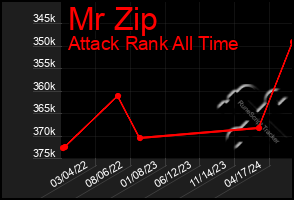 Total Graph of Mr Zip