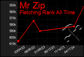 Total Graph of Mr Zip