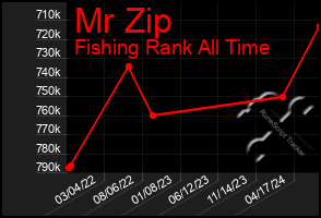 Total Graph of Mr Zip