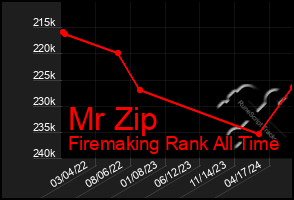 Total Graph of Mr Zip