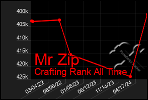 Total Graph of Mr Zip