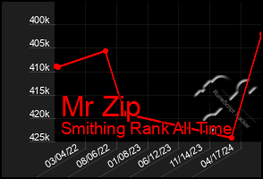 Total Graph of Mr Zip