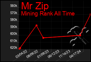 Total Graph of Mr Zip