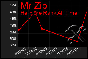 Total Graph of Mr Zip