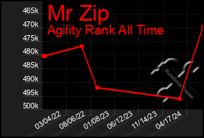 Total Graph of Mr Zip