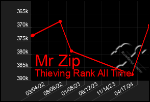 Total Graph of Mr Zip