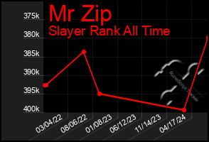 Total Graph of Mr Zip